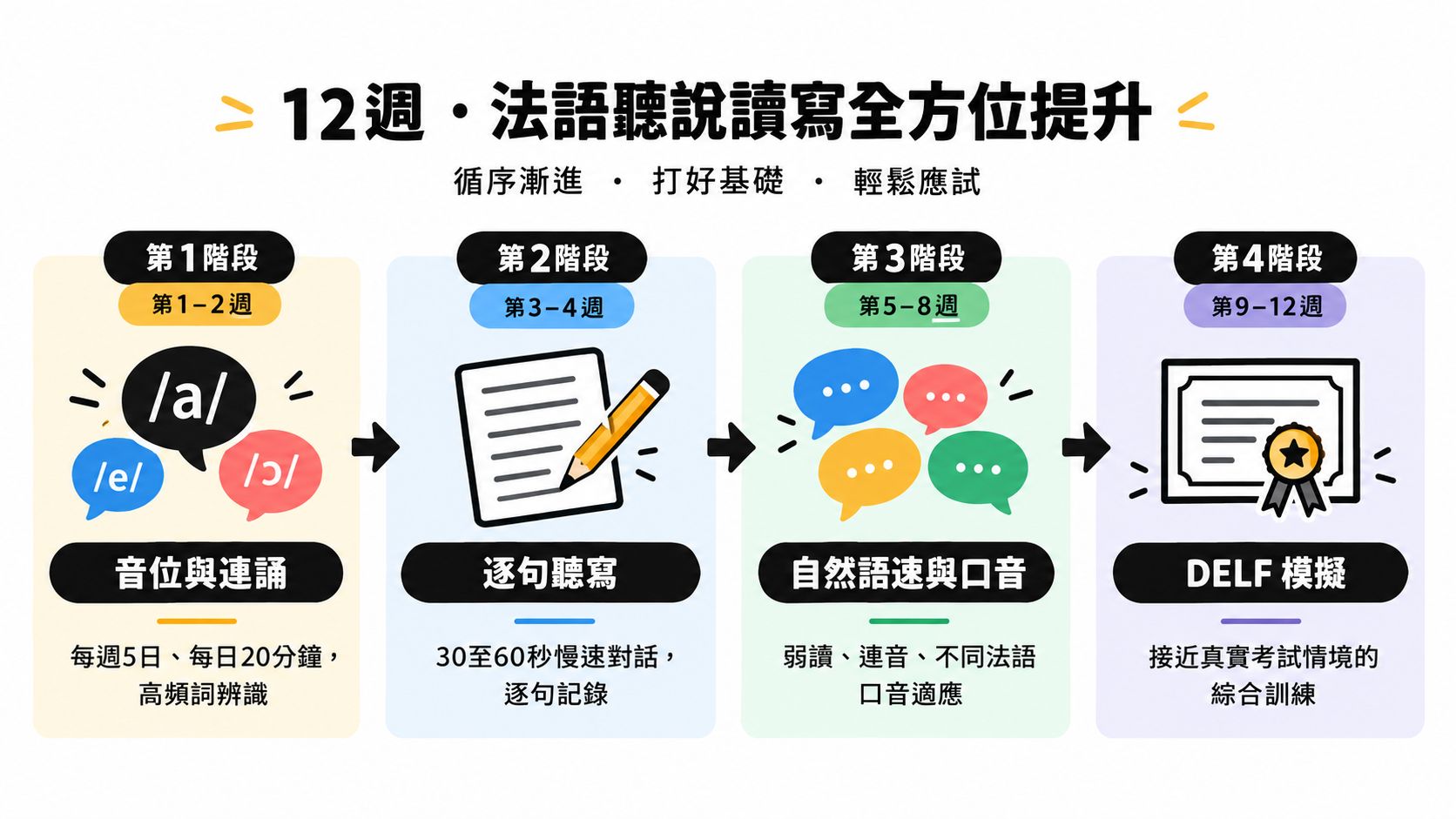 這是一張顯示12週法語聽說讀寫全方位訓練計劃的流程圖，分為四個階段進行學習。