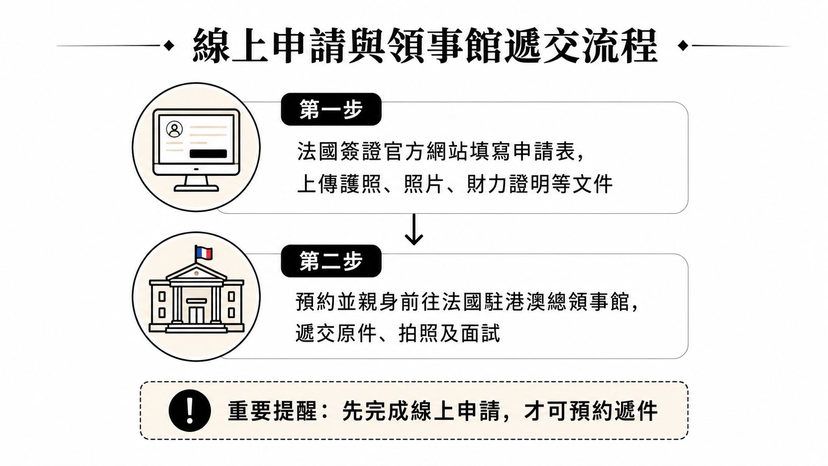 法國簽證線上申請與領事館遞交文件的詳細流程圖，包含兩步驟及重要提醒。