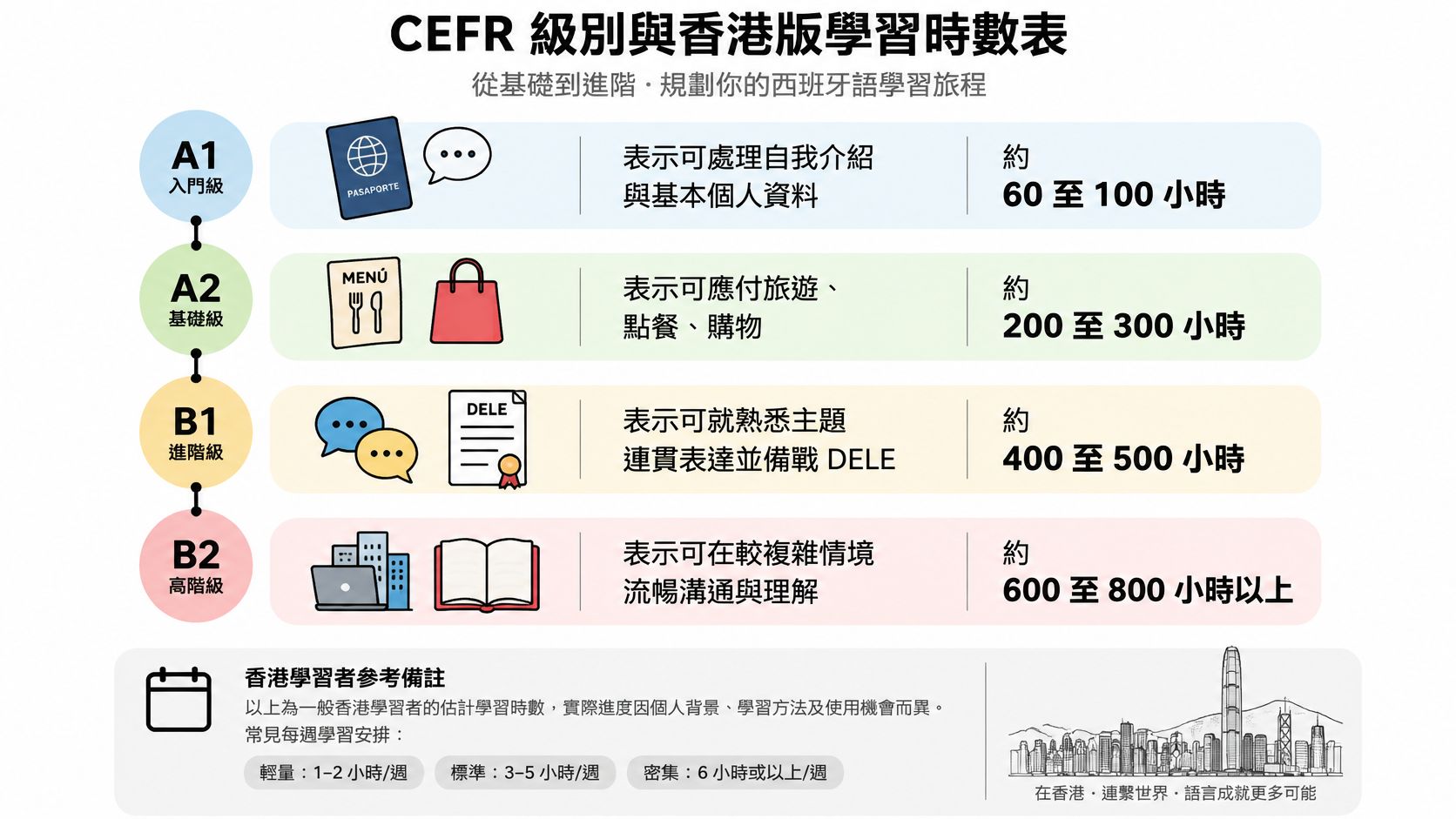 這張圖表顯示 CEFR 西班牙語學習等級與香港學者的預計學習時數參考。