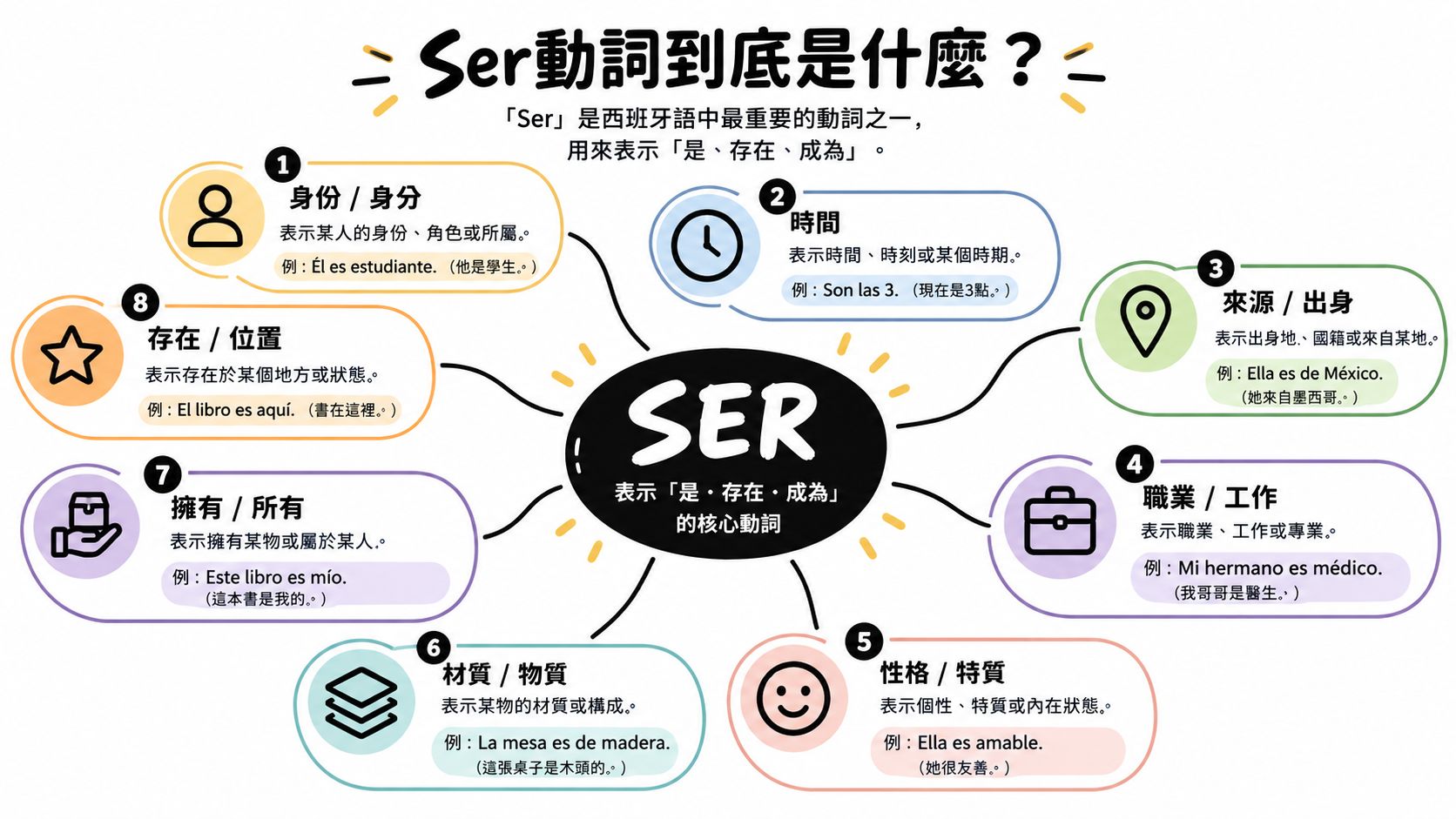 這張圖表列出了西班牙語動詞 Ser 的八大核心用法,包括身份、時間、來源、職業、性格等。
