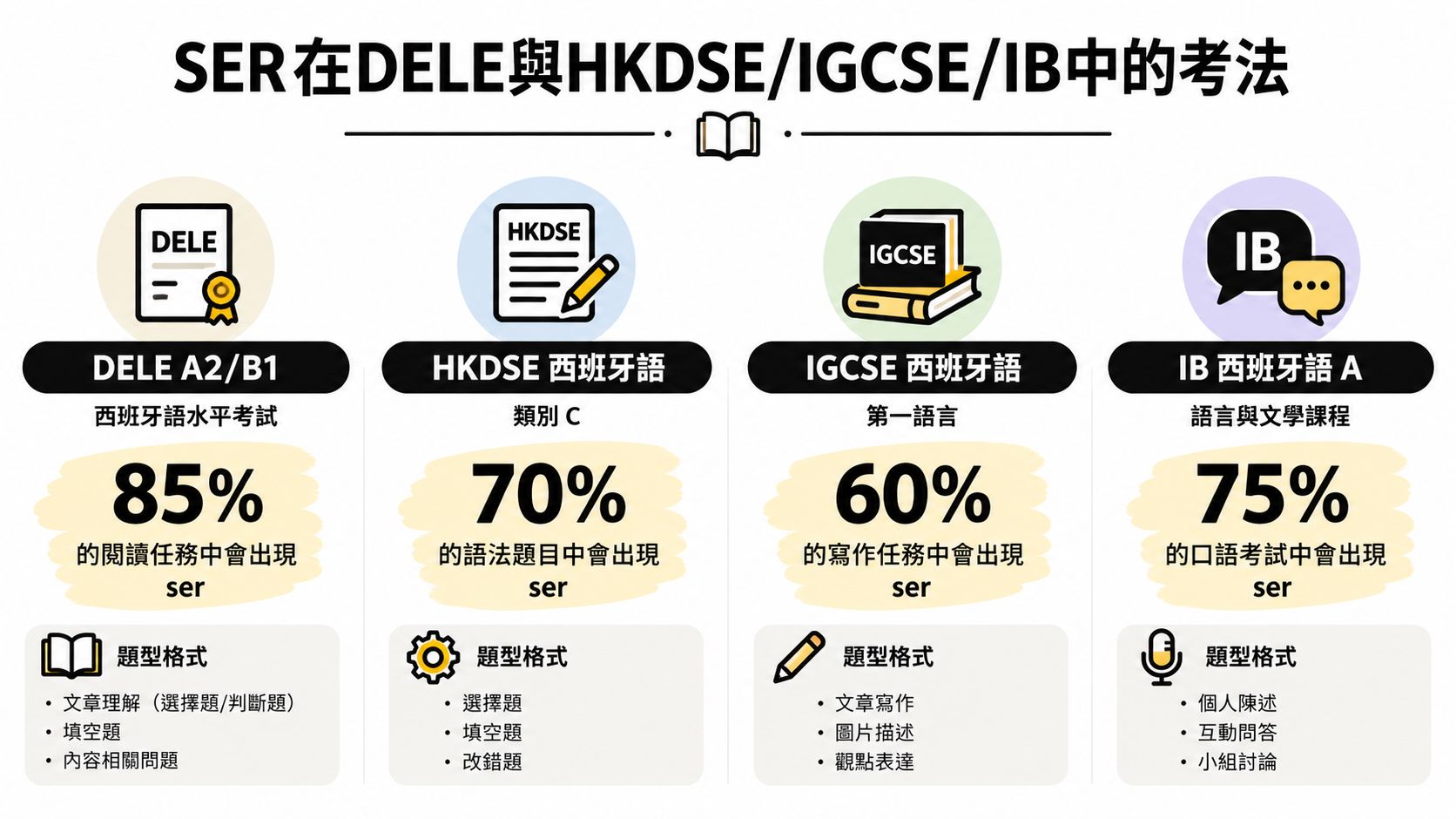 這張圖表介紹了西班牙文動詞ser在DELE、HKDSE、IGCSE與IB考試中的題型與出現頻率。