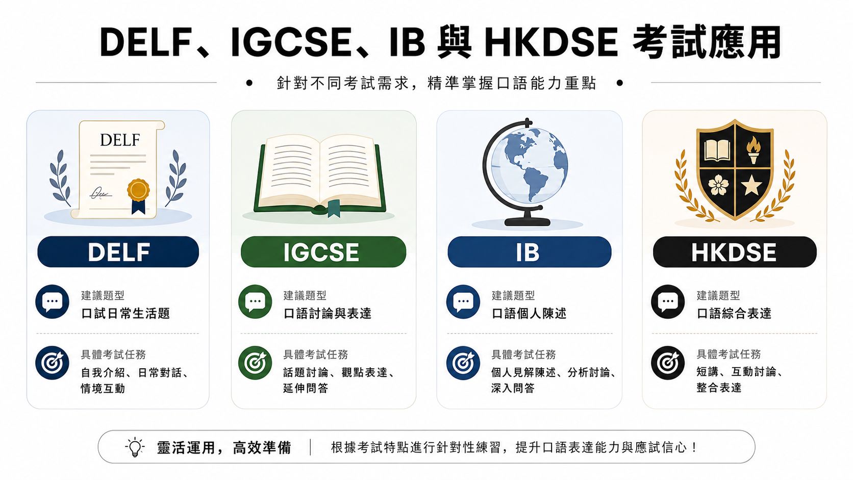 展示DELF、IGCSE、IB與HKDSE四種國際考試的口語考試重點與建議題型對比圖。