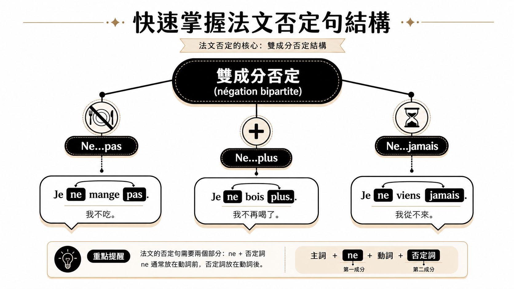 這張圖表說明了法文雙成分否定句的結構，包含 Ne...pas、Ne...plus 和 Ne...jamais 的範例與用法說明。