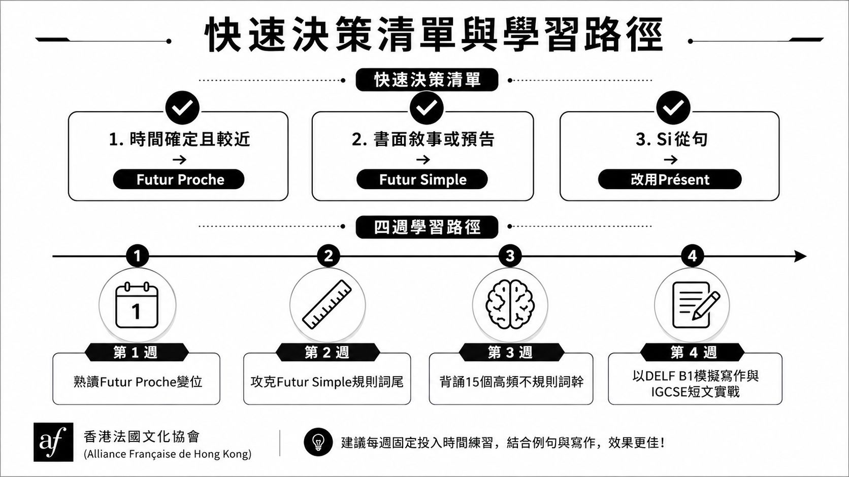 這張圖表說明了法語Futur Simple與Futur Proche的選擇差異，以及四週的學習路徑規劃。