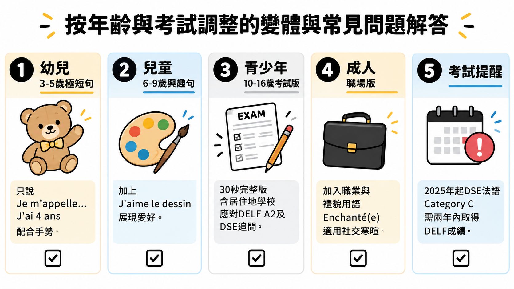 這是一張關於法語自我介紹變體教學的圖表，按年齡分為幼兒至成人五個階段。