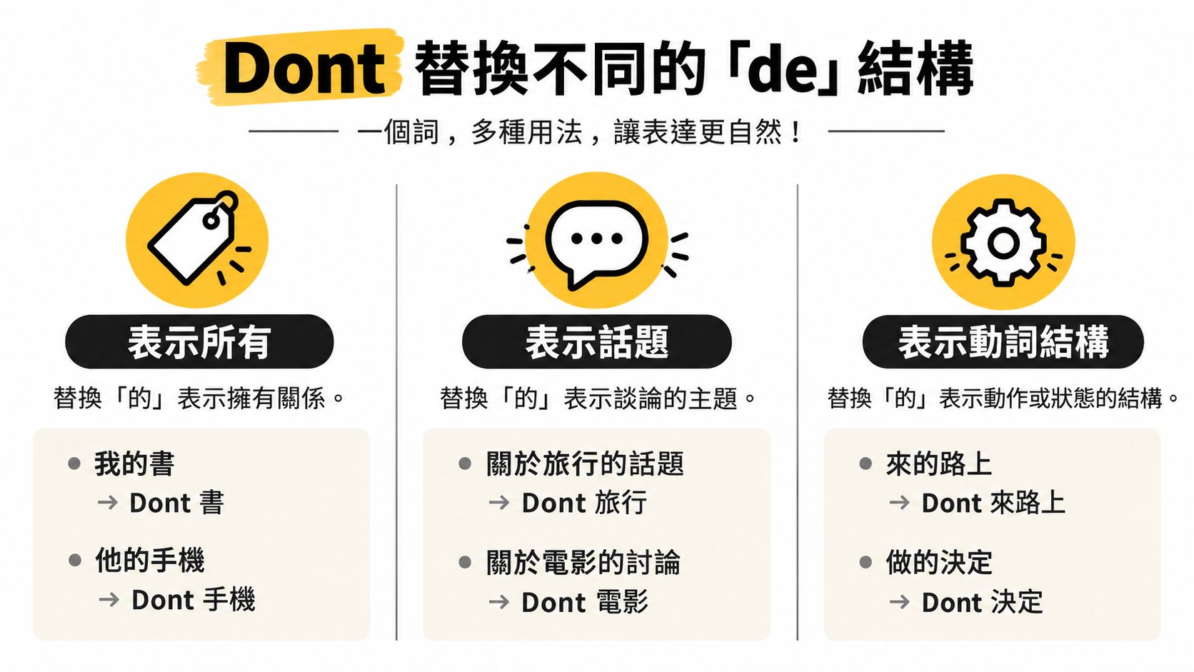 這是一張圖表，介紹法文「Dont」如何用來取代不同「的」字的結構，包含所有、話題及動詞結構。