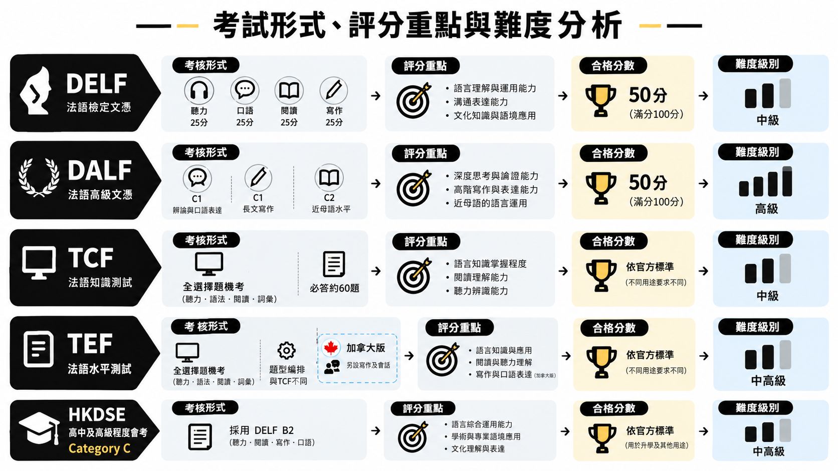 這張圖表詳細比較了DELF、DALF、TCF、TEF及HKDSE五種法文考試的評核形式、評分重點、合格分數及難度等級。