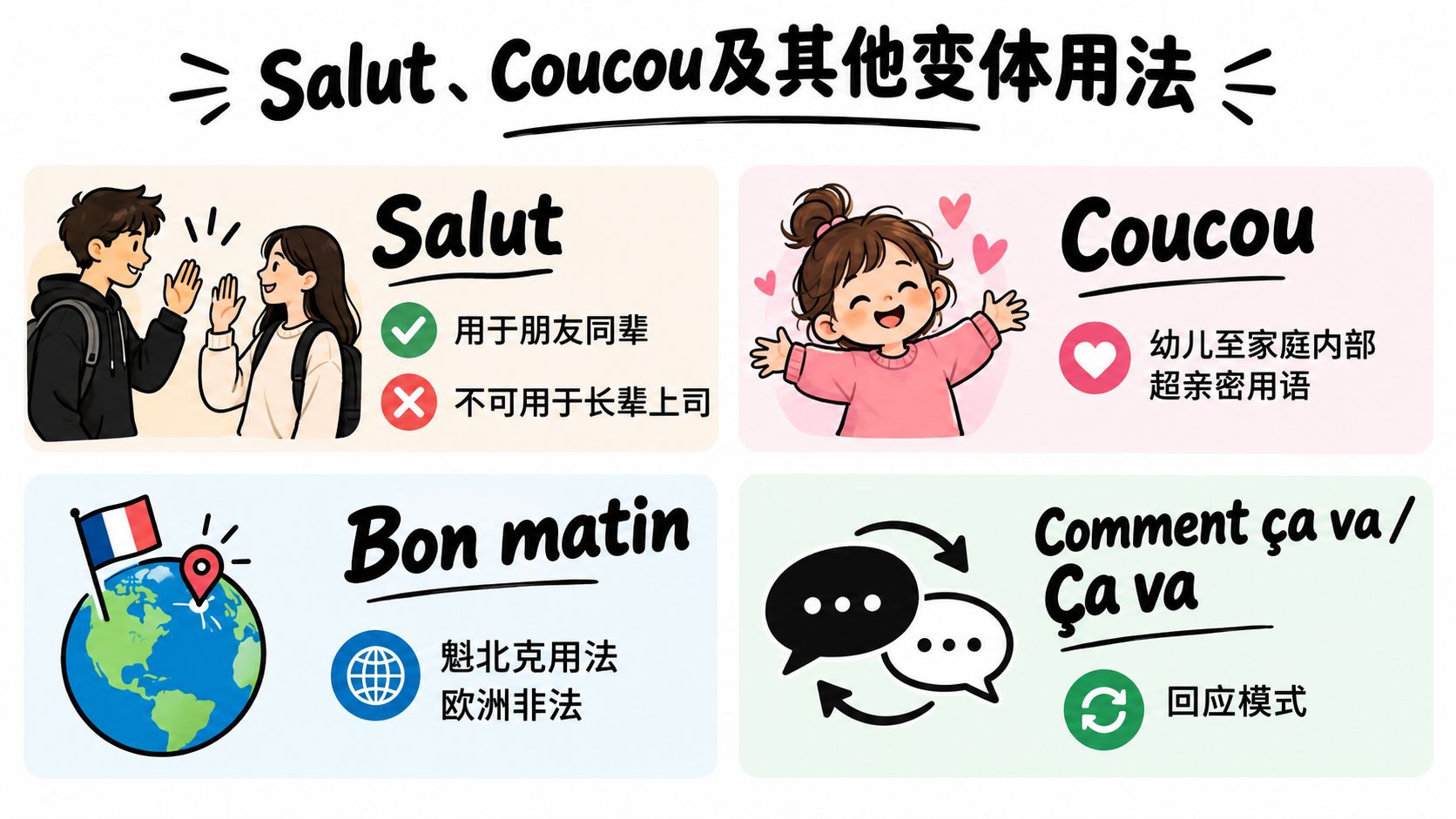 法语招呼语用法指南，展示了Salut、Coucou、Bon matin和Comment ça va的区别与应用场景。