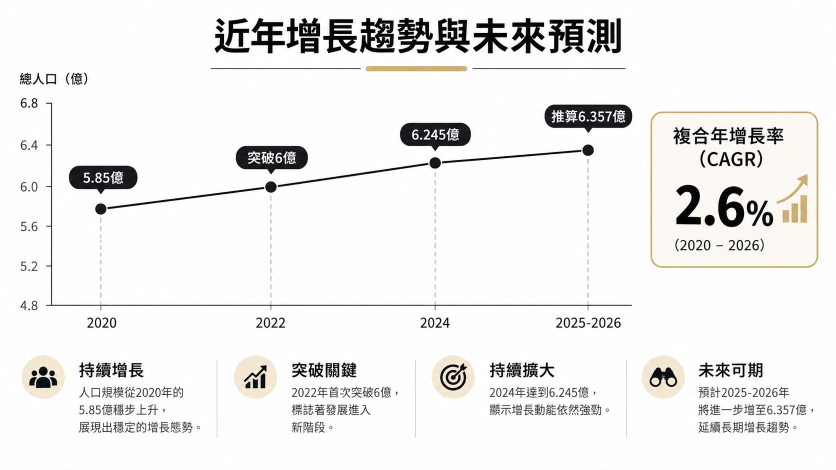 這張圖表顯示了2020年至2026年全球西班牙語使用人口的穩定成長趨勢及未來預測數據。