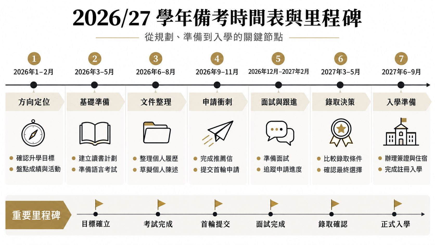 2026/27學年備考時間表與關鍵里程碑規劃圖，詳細列出從目標確立到入學的準備階段。