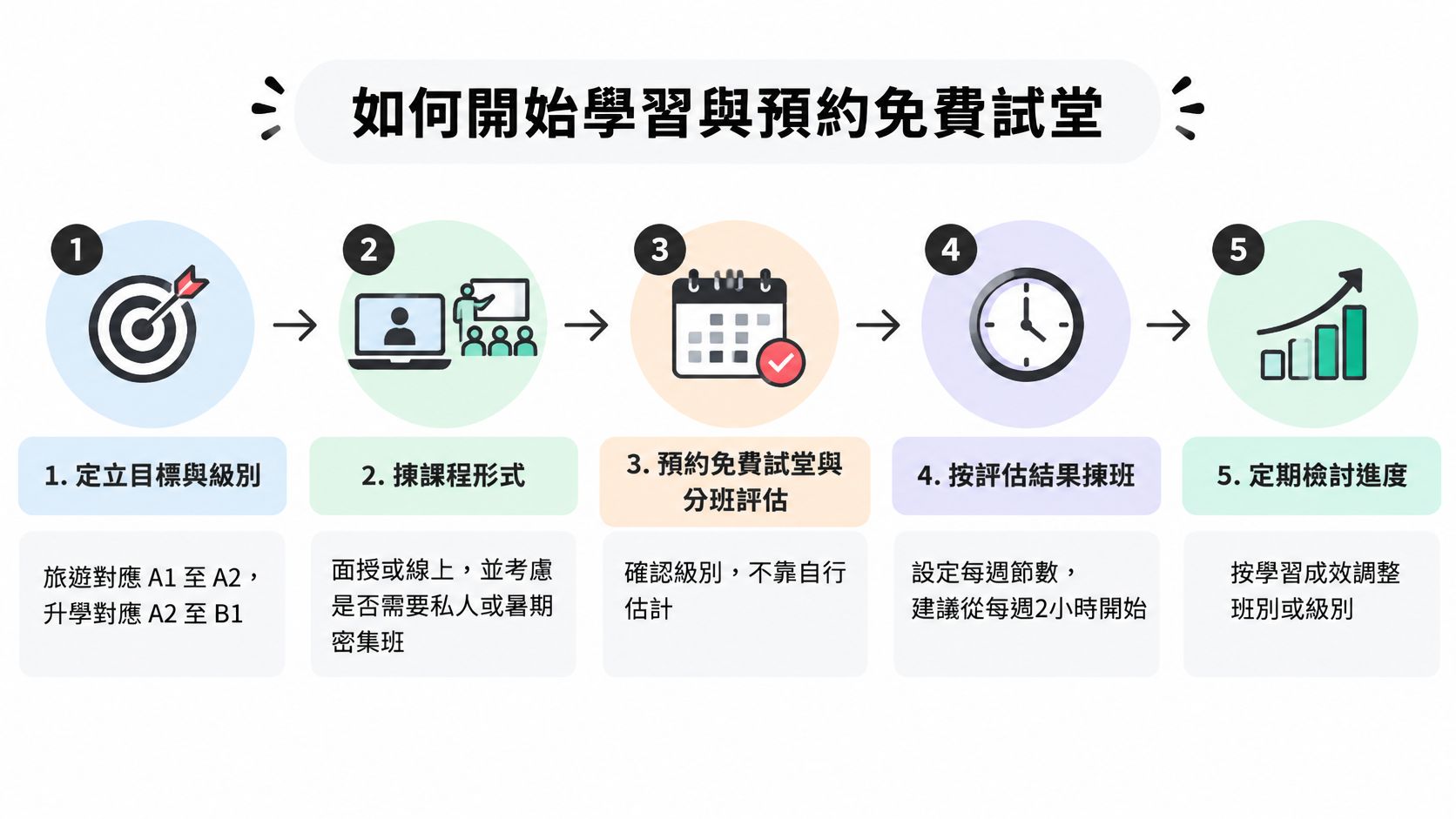這是一張五步驟的西班牙語學習入門與預約免費試堂流程圖,提供清晰的規劃指導。