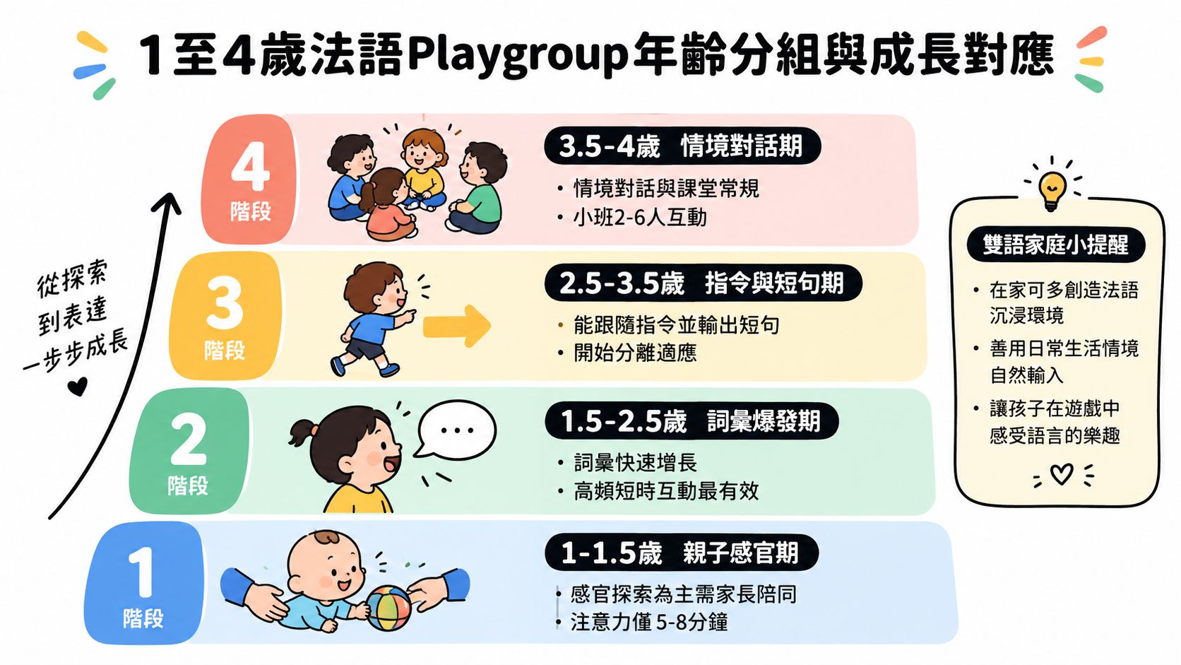 這是一張關於1至4歲幼兒法語Playgroup分齡與成長發展的對照表，顯示各階段學習特點。