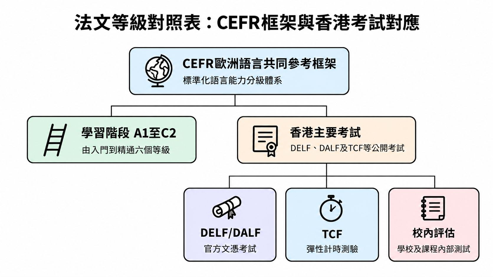 這是一張法文等級對照表，說明CEFR歐洲語言共同參考框架與香港各類法語能力考試的對應關係。
