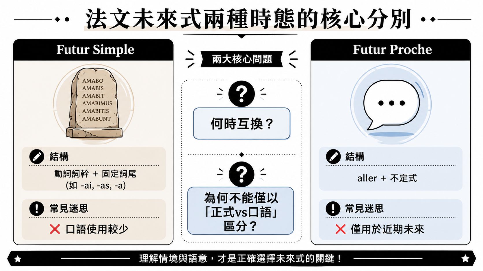 這是一張介紹法文兩種未來式Futur Simple與Futur Proche的比較教學圖表。
