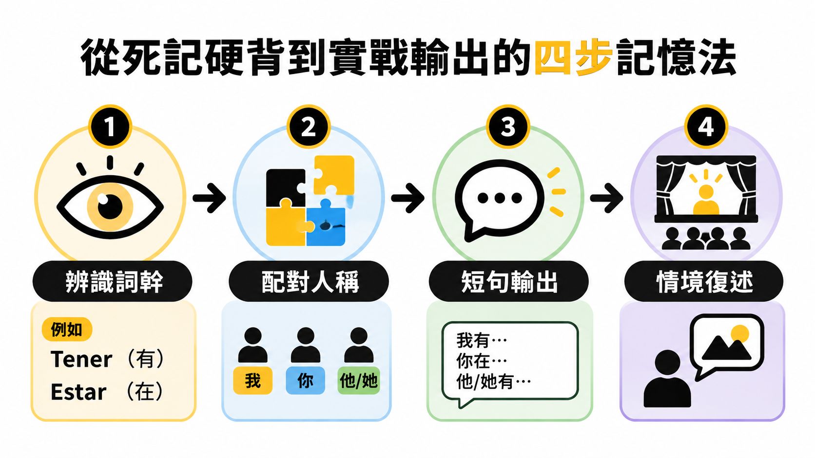 這是一張關於從死記硬背到實戰輸出的四個步驟記憶法流程圖,用於輔助語言學習。