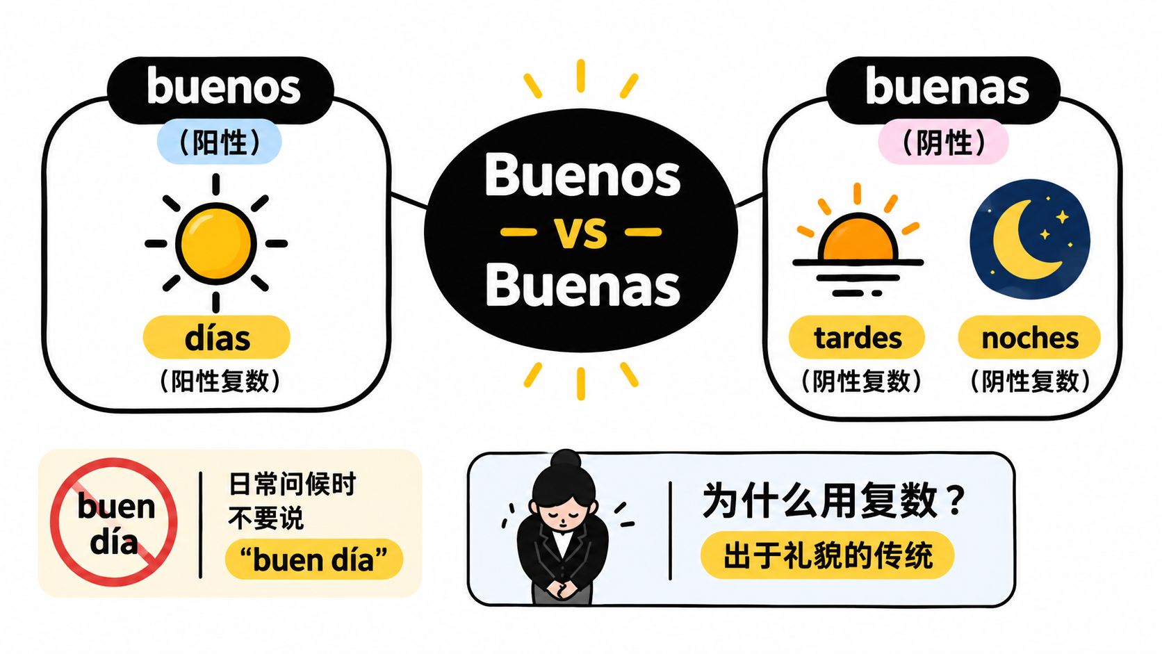 展示西班牙语Buenos días、tardes和noches的区别用法及其背后的礼貌习惯解释图。
