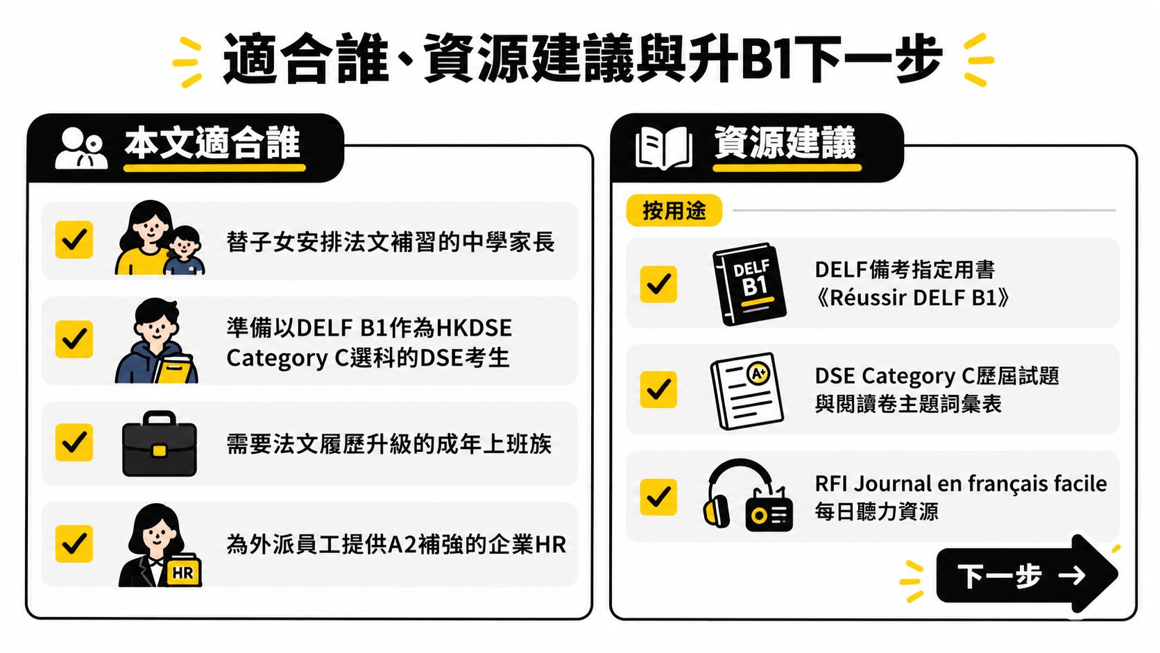 這張圖表列出了法文學習目標群體、學習資源建議以及通往B1程度的進階步驟。