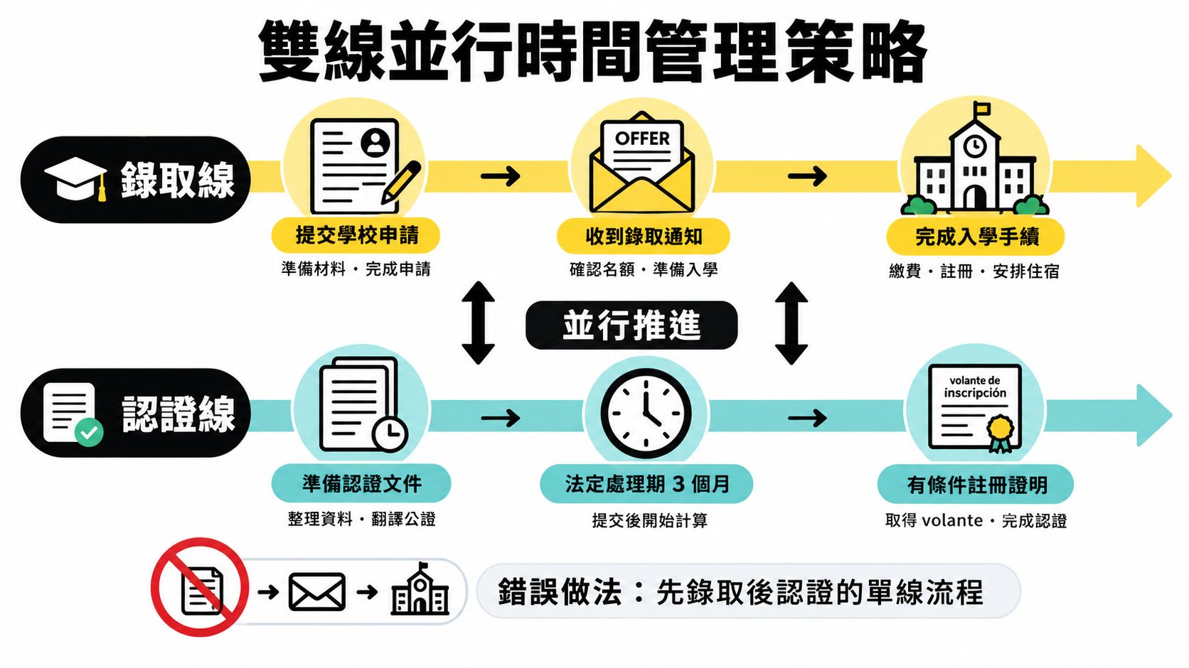 雙線並行時間管理策略圖示,說明申請學校與辦理認證需同時進行以節省時間。