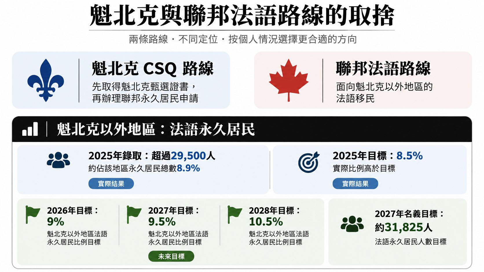 這張圖表比較了魁北克CSQ路徑與聯邦法語移民路徑，並列出聯邦法語永久居民的年度目標與統計數據。