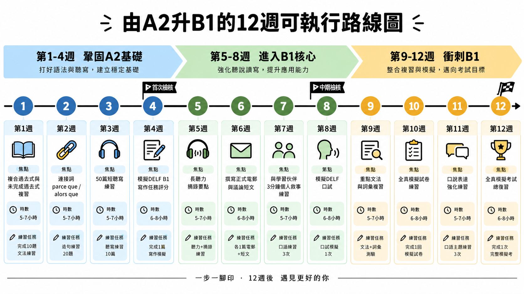 這是一張詳細的法文A2升B1學習路徑圖，規劃了12週的學習進度、焦點與任務。