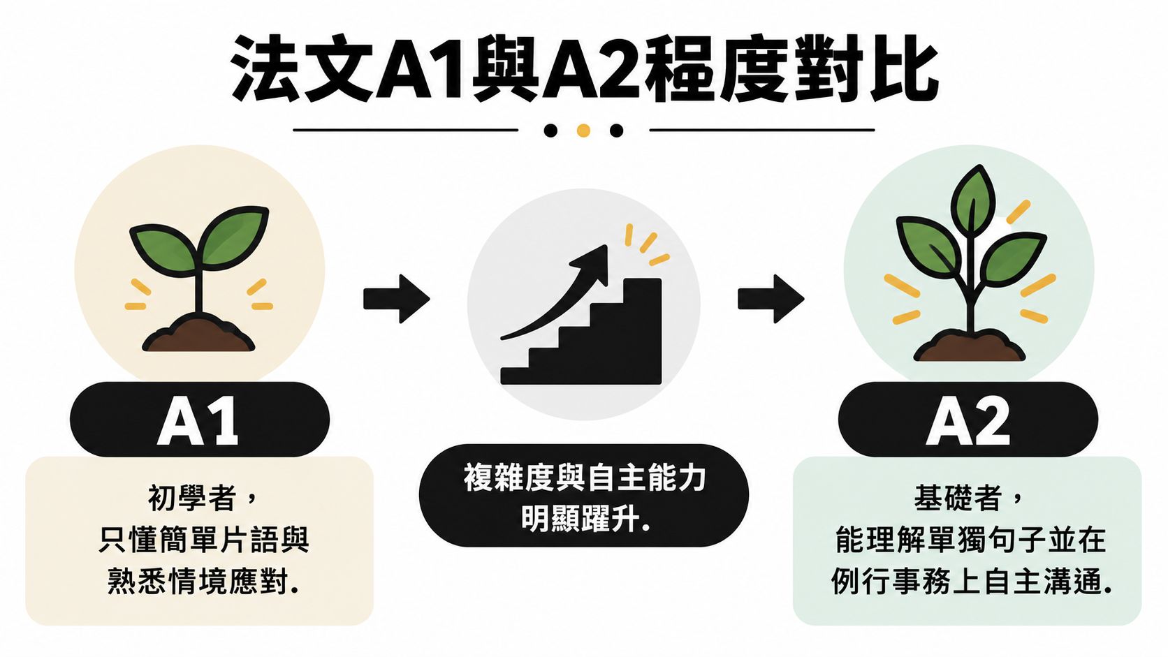 這張圖表對比了法文A1初學者與A2基礎者在語言能力上的差異與進步。