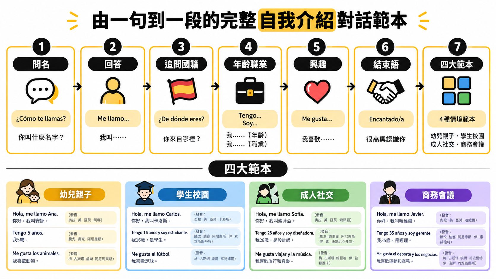 這是一張關於西班牙語自我介紹對話範本的流程圖,詳細說明了從問候、年齡職業到興趣愛好的步驟。