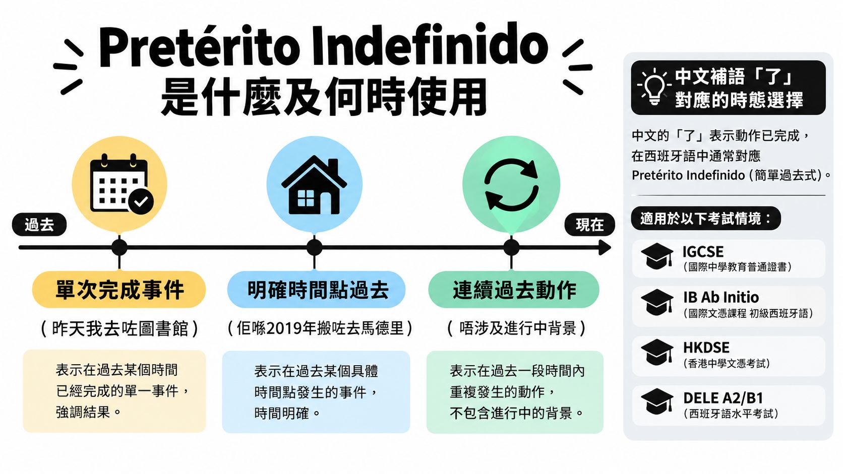 這張資訊圖表解釋了西班牙語 Pretérito Indefinido 的用法、適用時機及相關考試項目。