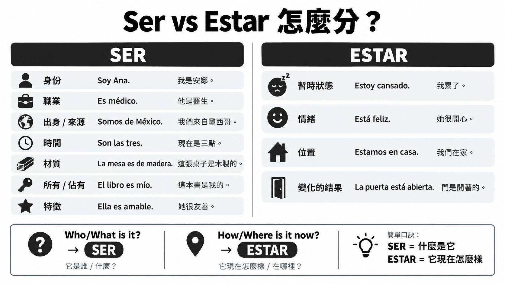 這張對照表清楚地說明了西班牙文Ser與Estar動詞的不同使用場景與差異。