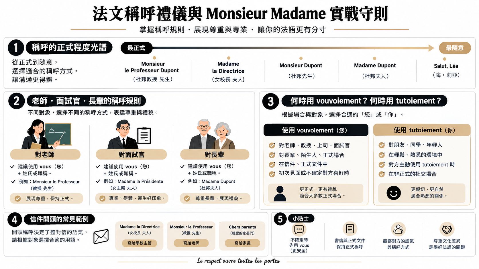 這張圖表介紹了法國法文稱呼禮儀與Monsieur及Madame的使用守則與文化規範。