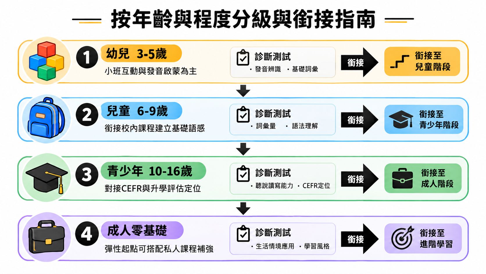 這是一張按年齡與學習程度分類的教育課程銜接指導示意圖。