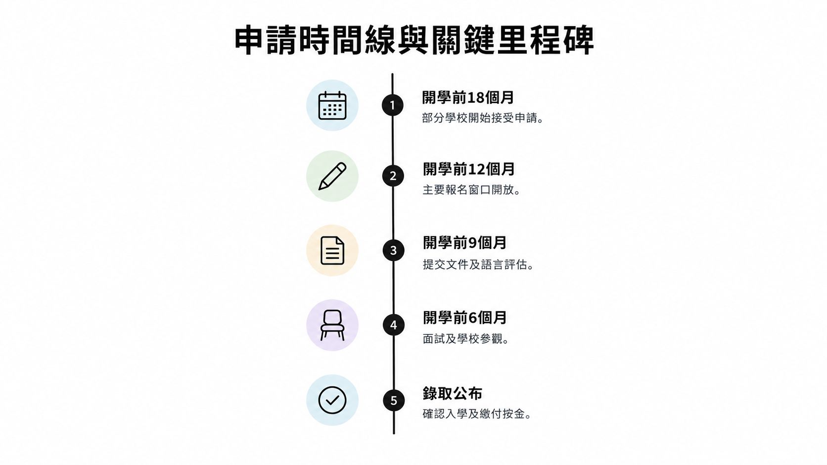 這是一張關於國際學校入學申請時間線與關鍵里程碑的流程圖,詳細列出了五個申請階段。