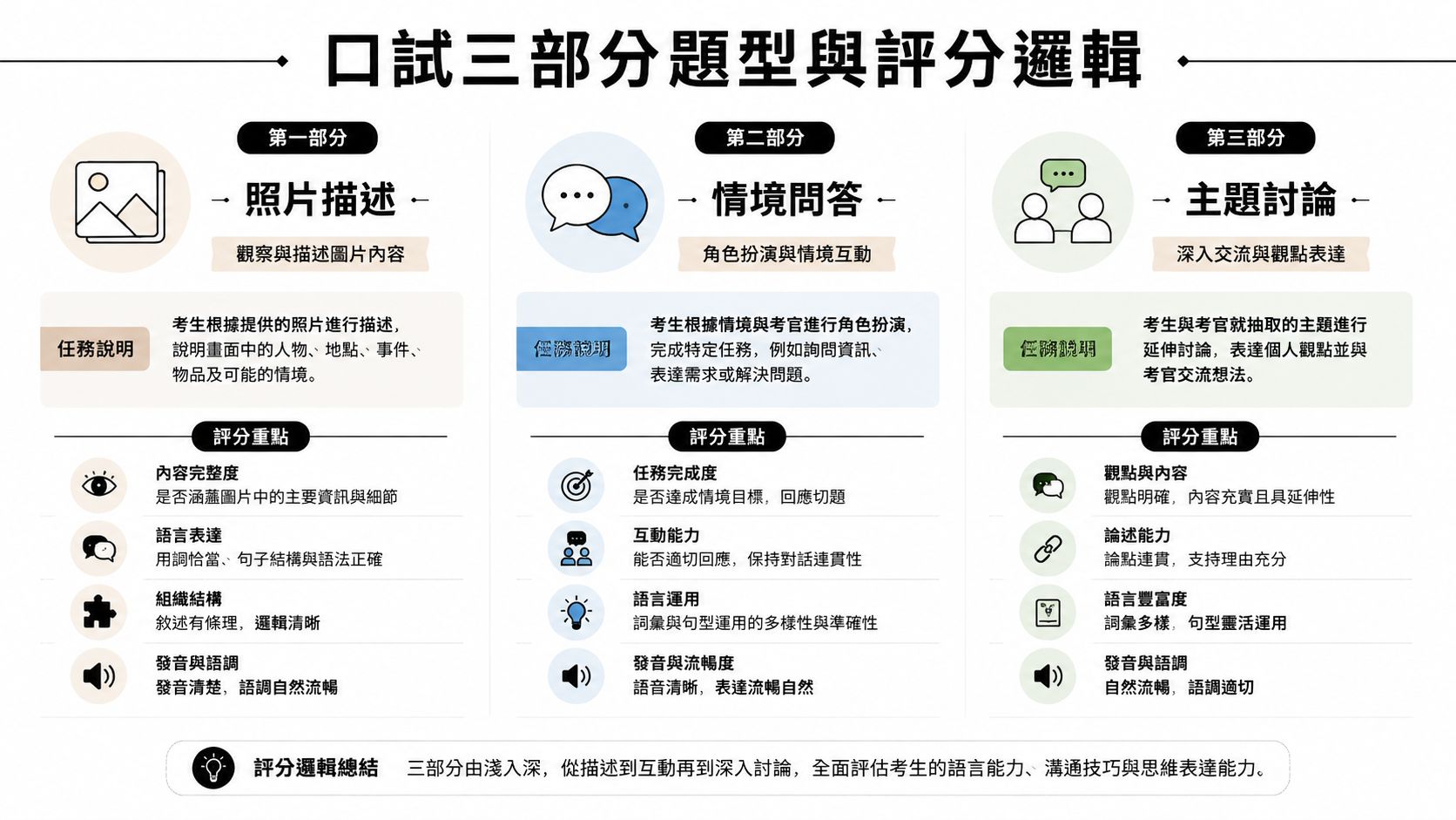 這是一張介紹口試三部分題型與評分邏輯的資訊圖表，清楚呈現考試內容與標準。