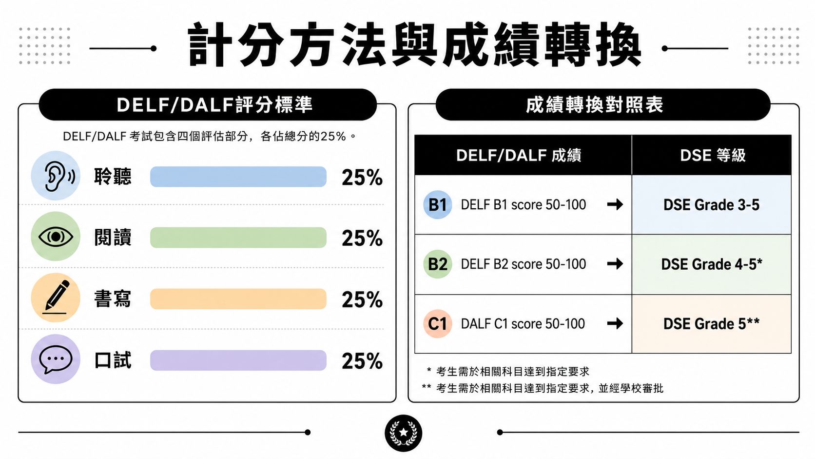 這張圖表說明了DELF/DALF法語考試的評分結構及其與香港DSE考試成績的轉換對照。