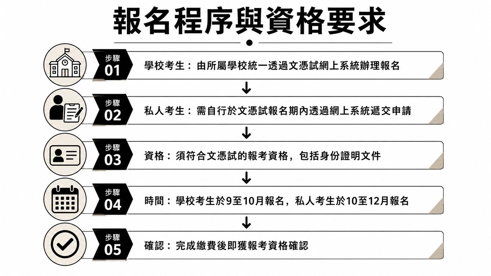 這張圖片以五個步驟清晰說明了文憑試的報名程序與資格要求，適用於學校與私人考生。