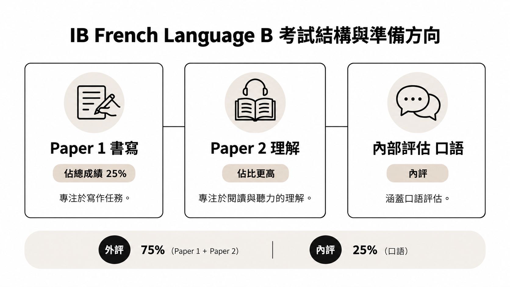 IB法國語言B考試結構概覽，包含書寫、閱讀理解與口語評估佔比說明。