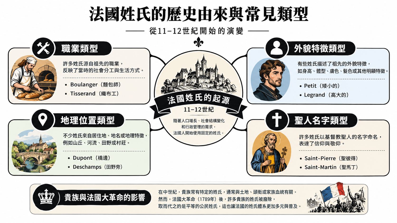 這張圖表說明了法國姓氏從11至12世紀開始的歷史由來與四大常見姓氏類型。