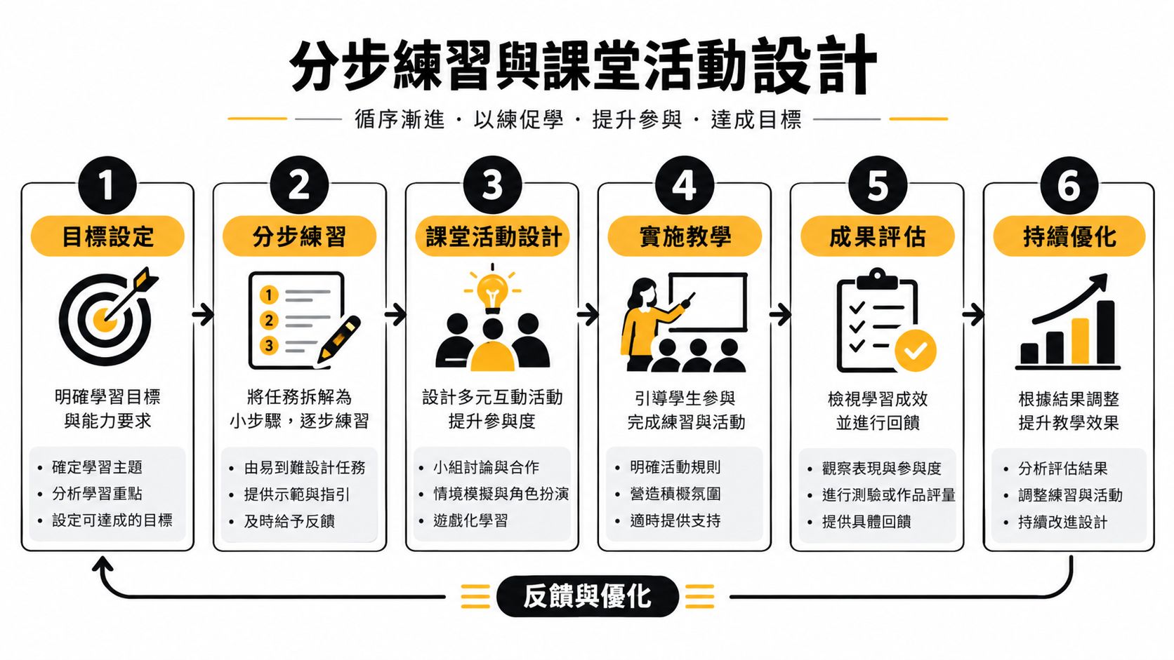 這是一張關於分步練習與課堂活動設計流程的圖表，說明從目標設定到持續優化的六個階段。