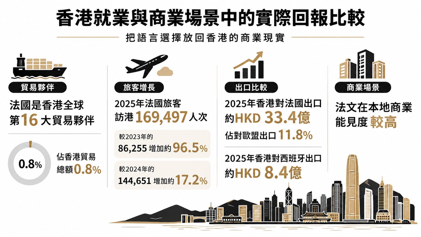 這張圖表比較了香港與法國在貿易、旅遊及商業領域的實際數據與趨勢。