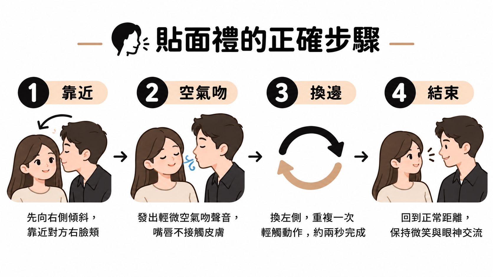 這是一張關於西式貼面禮正確步驟的教學圖解,包含靠攏、親吻聲音、換邊與結束四個動作步驟。