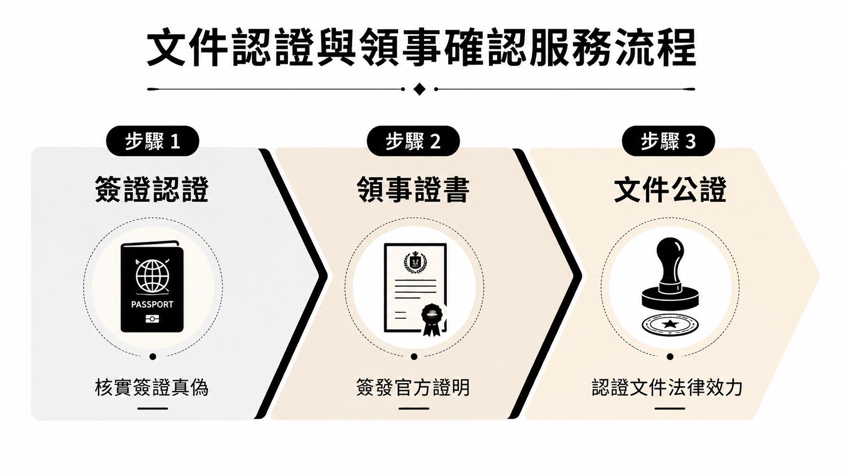 這是一張展示文件認證與領事確認服務的三個步驟流程圖，簡介辦理程序。