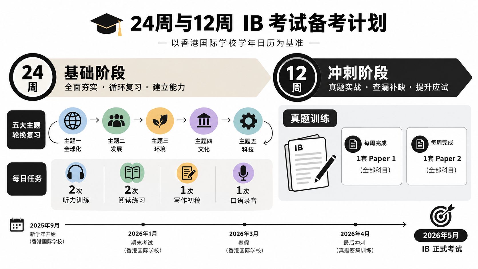 IB考试24周与12周备考计划时间表及复习阶段详细任务安排