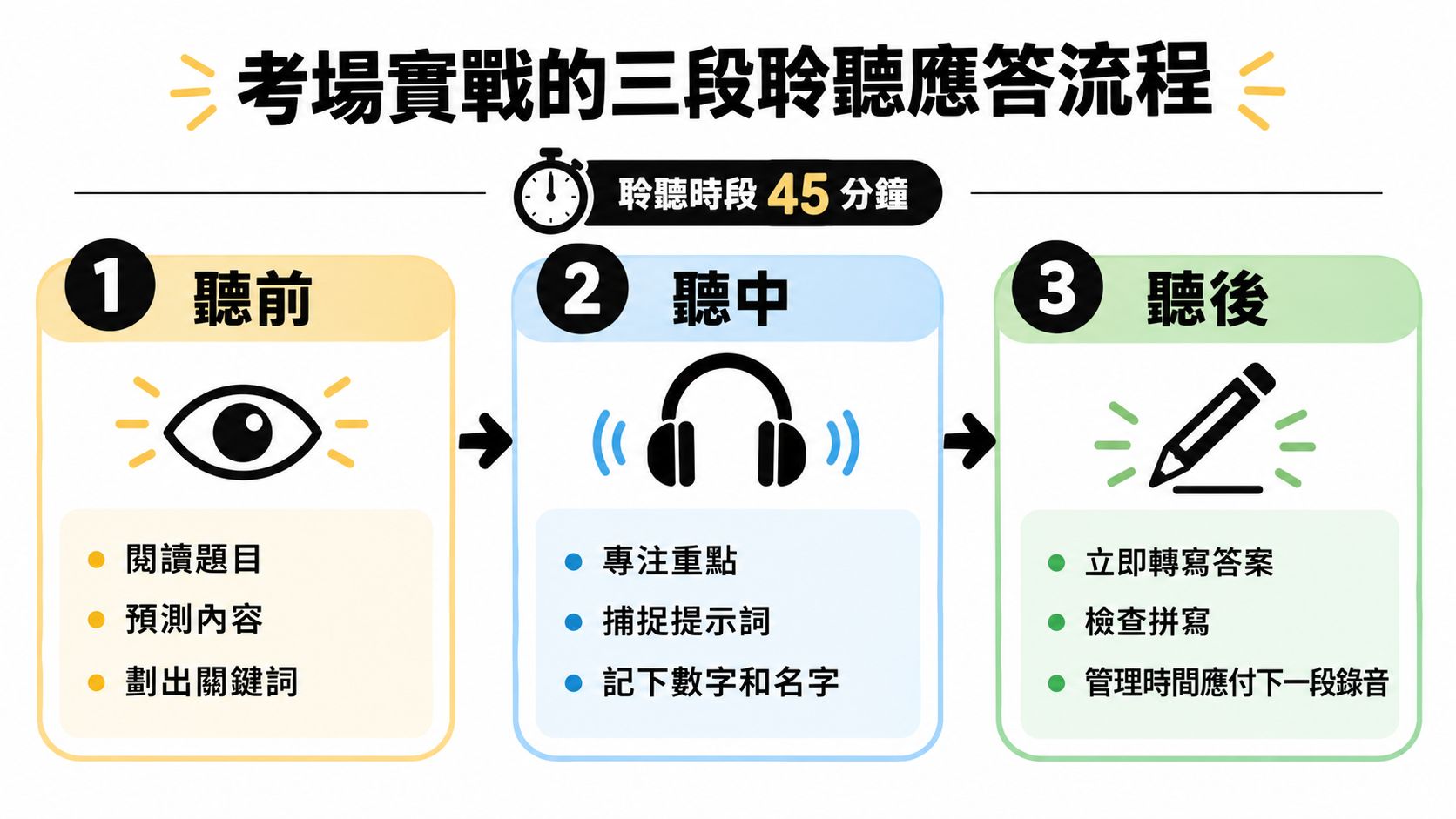 考場實戰的英語三段聆聽應答流程圖，包括聽前預習、聽中專注及聽後檢查的策略步驟。
