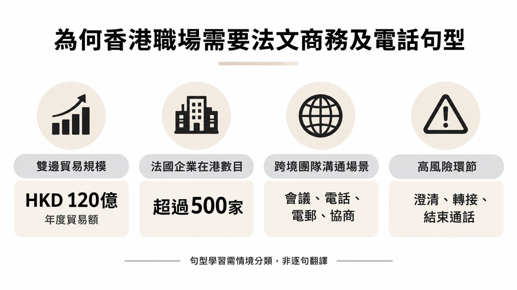 這張圖表列出了香港職場需要學習法文商務及電話用語的四個關鍵原因及市場數據。