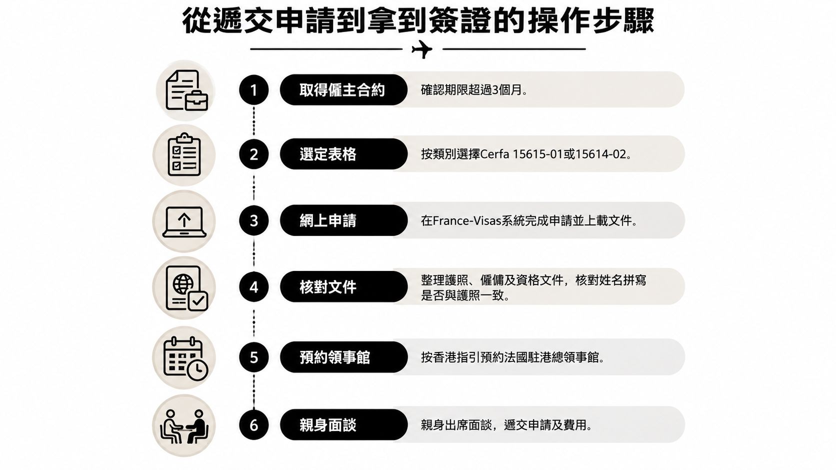 這是一張關於申請法國工作簽證的六個標準步驟流程圖，簡潔易懂且明確。