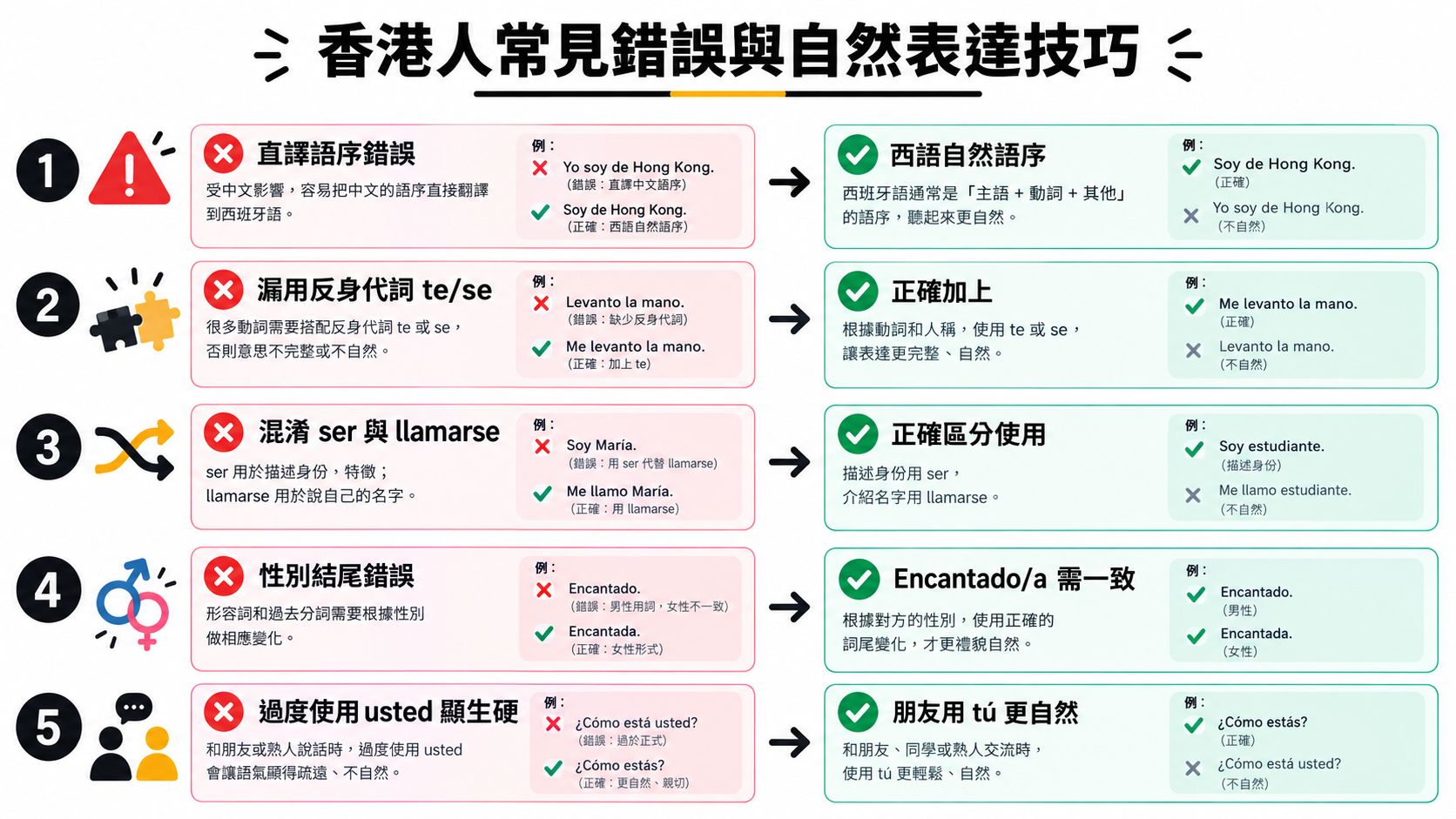 這張圖表列出了香港人在學習西班牙語時常見的五大語法錯誤及其自然表達修正技巧。
