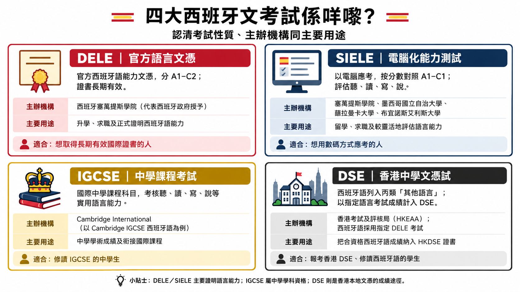 這張圖片比較了西班牙文四大考試：DELE、SIELE、IGCSE 與 DSE 的考試性質、主辦機構與用途。