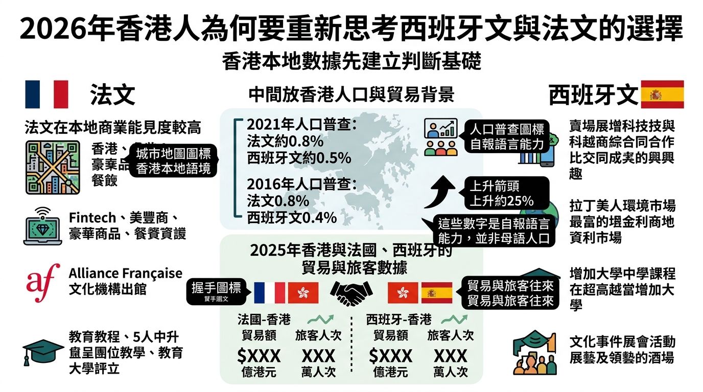 這張資訊圖表分析了2026年香港人選擇學習法文與西班牙文的考量因素與市場數據。