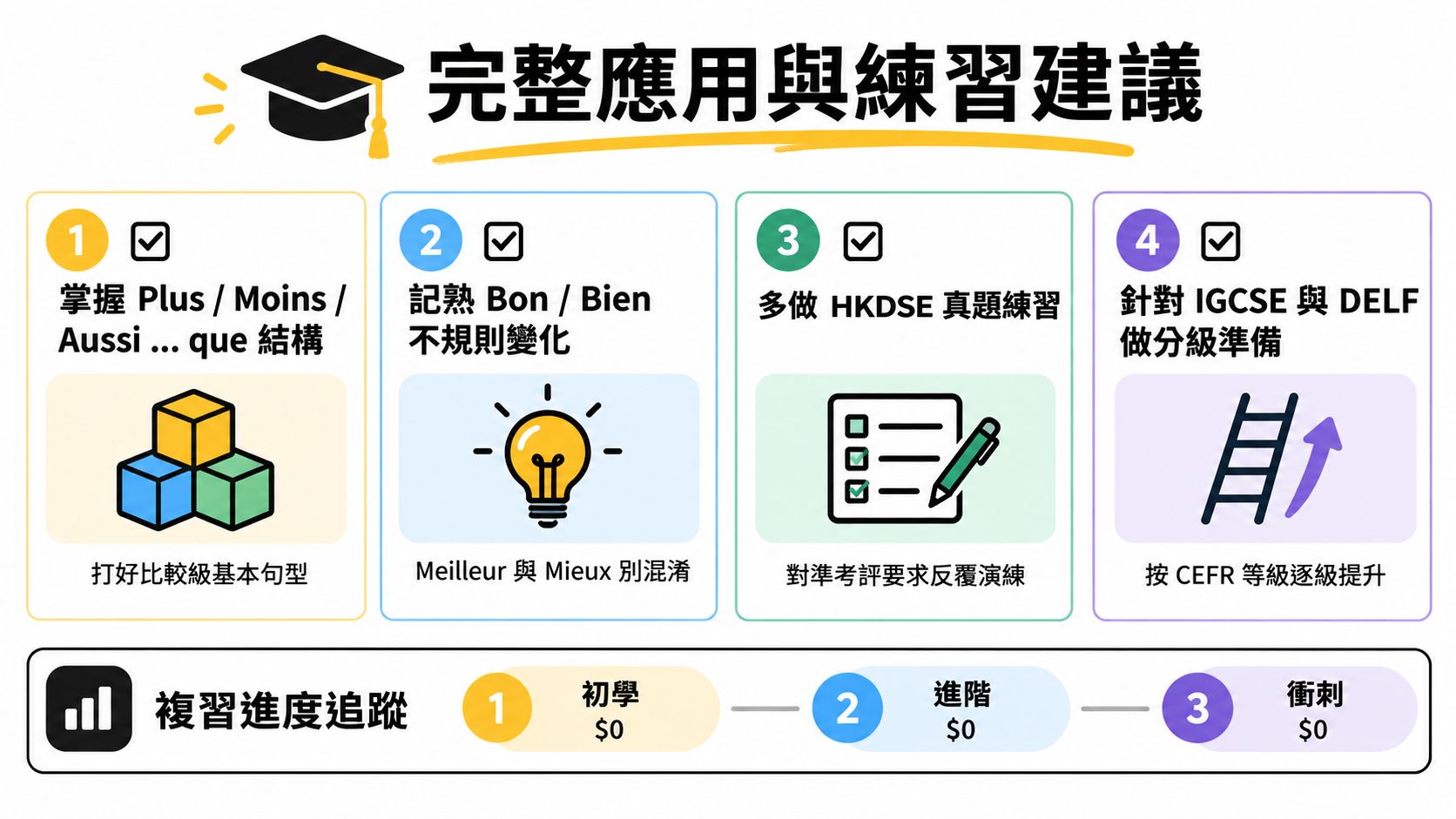 這是一張關於法文比較級與最高級應用與學習建議的資訊圖表，清楚列出四個學習步驟與進度。