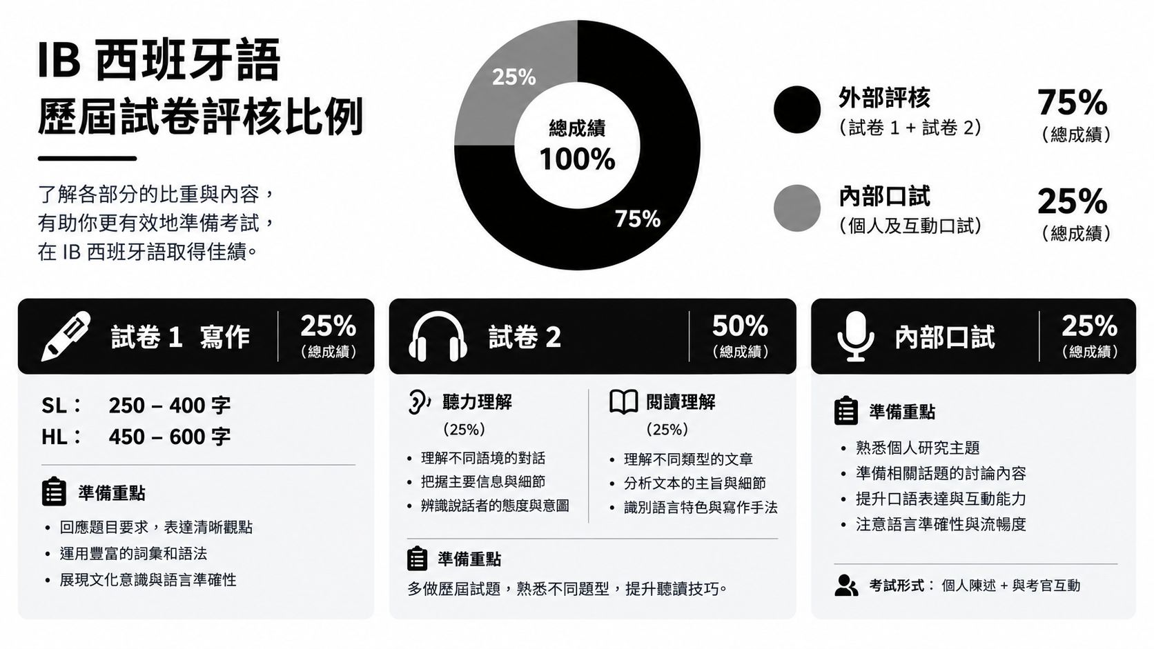 IB西班牙語考試評核比例圖表,包含寫作、聽力、閱讀與內部口試的佔分與準備重點。
