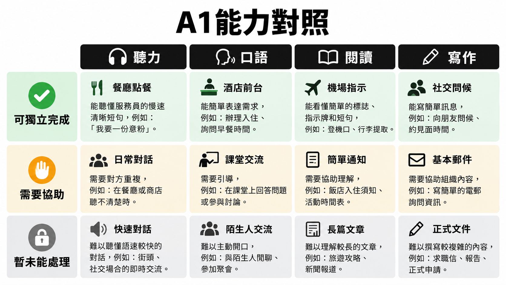 這是一張關於語言A1程度能力對照表,分為聽力、口語、閱讀、寫作與不同協助需求程度。